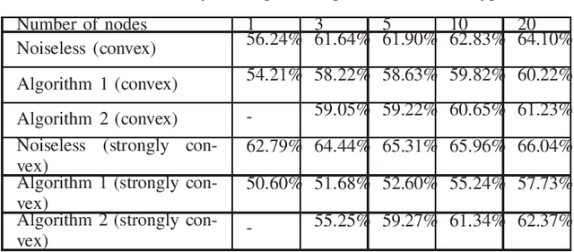 Figure 2 for Decentralized Differentially Private Without-Replacement Stochastic Gradient Descent