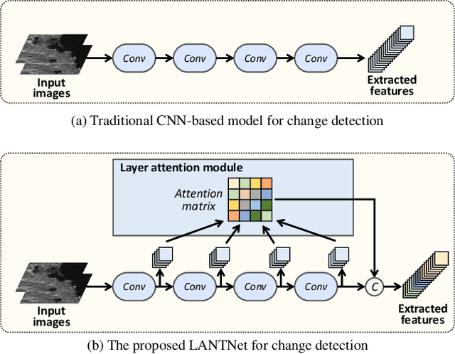 Figure 1 for Synthetic Aperture Radar Image Change Detection via Layer Attention-Based Noise-Tolerant Network