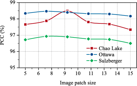 Figure 3 for Synthetic Aperture Radar Image Change Detection via Layer Attention-Based Noise-Tolerant Network