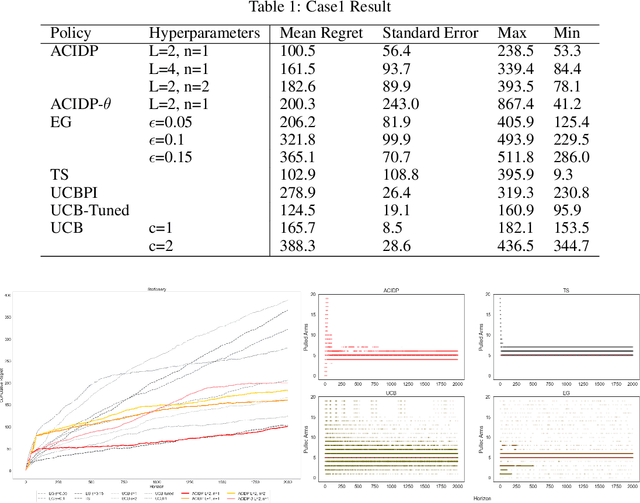 Figure 2 for Non-Stationary Dynamic Pricing Via Actor-Critic Information-Directed Pricing