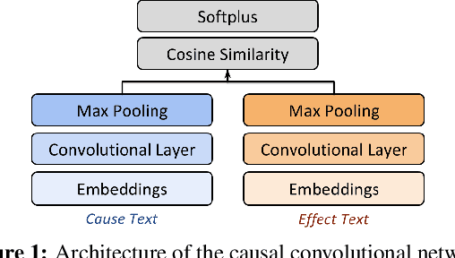 Figure 2 for Creating Causal Embeddings for Question Answering with Minimal Supervision