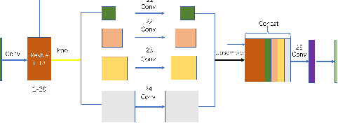 Figure 2 for Using UNet and PSPNet to explore the reusability principle of CNN parameters