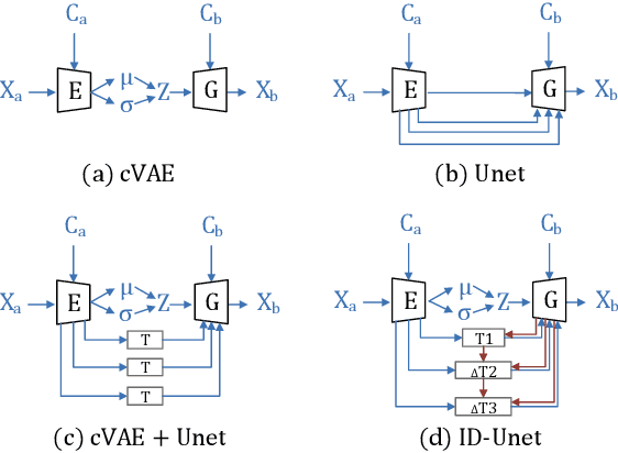 Figure 3 for ID-Unet: Iterative Soft and Hard Deformation for View Synthesis