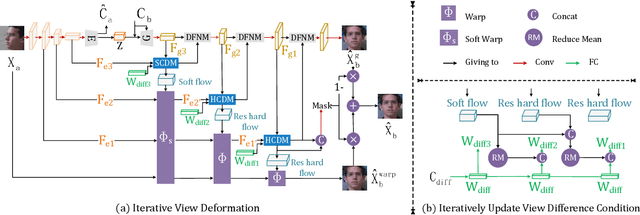 Figure 4 for ID-Unet: Iterative Soft and Hard Deformation for View Synthesis