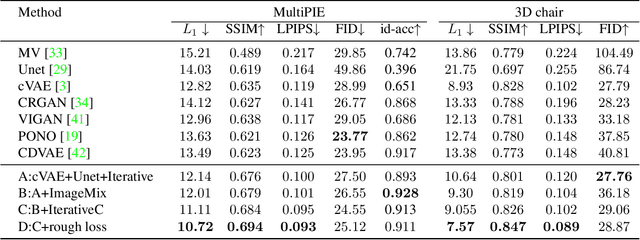 Figure 2 for ID-Unet: Iterative Soft and Hard Deformation for View Synthesis