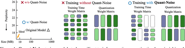 Figure 1 for Training with Quantization Noise for Extreme Fixed-Point Compression