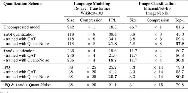 Figure 2 for Training with Quantization Noise for Extreme Fixed-Point Compression