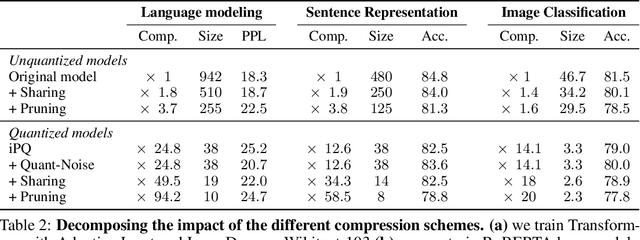 Figure 4 for Training with Quantization Noise for Extreme Fixed-Point Compression