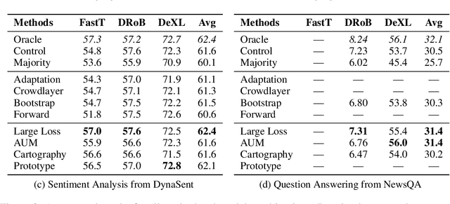 Figure 3 for Learning with Noisy Labels by Targeted Relabeling