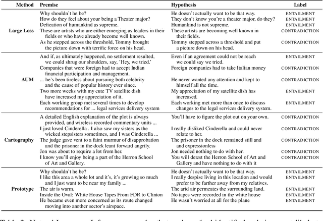 Figure 4 for Learning with Noisy Labels by Targeted Relabeling