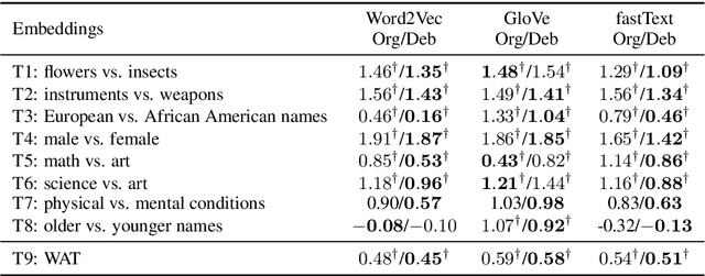Figure 1 for Dictionary-based Debiasing of Pre-trained Word Embeddings