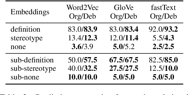 Figure 3 for Dictionary-based Debiasing of Pre-trained Word Embeddings