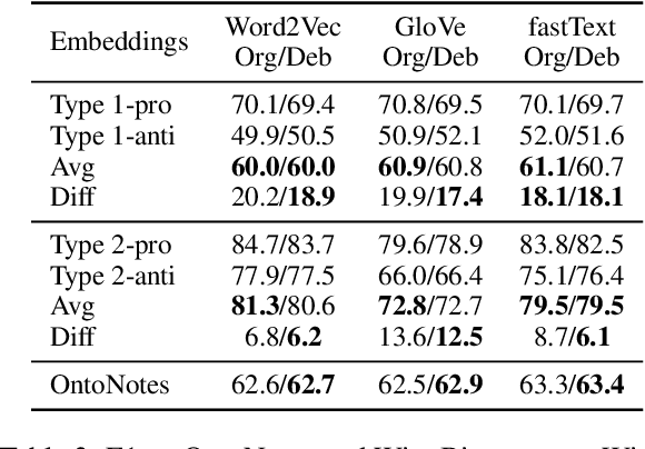 Figure 4 for Dictionary-based Debiasing of Pre-trained Word Embeddings