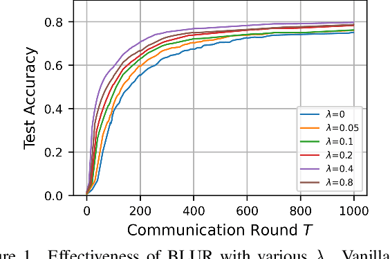 Figure 2 for Differentially Private Federated Learning with Local Regularization and Sparsification