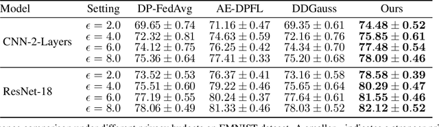 Figure 1 for Differentially Private Federated Learning with Local Regularization and Sparsification