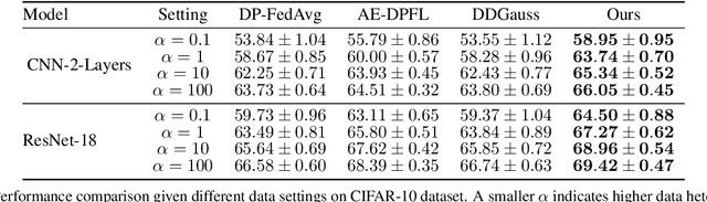 Figure 3 for Differentially Private Federated Learning with Local Regularization and Sparsification