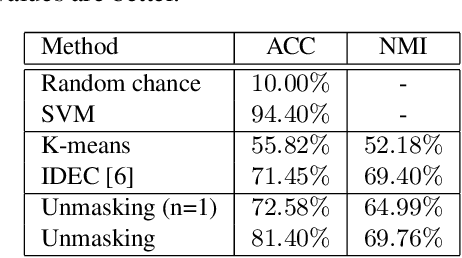 Figure 1 for Clustering Images by Unmasking - A New Baseline