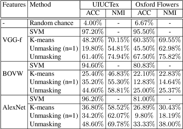 Figure 3 for Clustering Images by Unmasking - A New Baseline