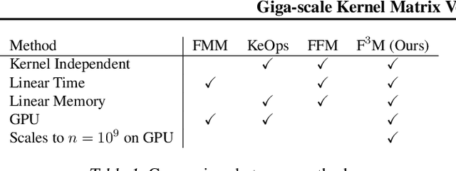 Figure 1 for Giga-scale Kernel Matrix Vector Multiplication on GPU