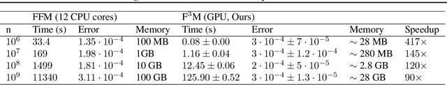 Figure 4 for Giga-scale Kernel Matrix Vector Multiplication on GPU