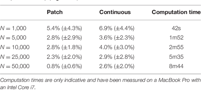 Figure 4 for A graphical, scalable and intuitive method for the placement and the connection of biological cells