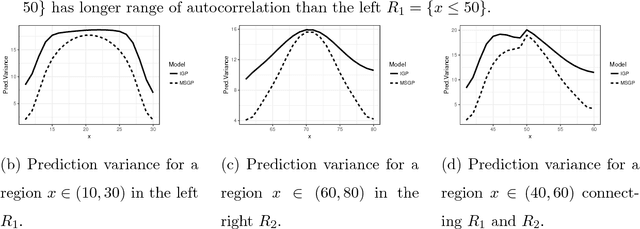 Figure 1 for Mixed-Stationary Gaussian Process for Flexible Non-Stationary Modeling of Spatial Outcomes