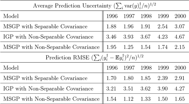 Figure 4 for Mixed-Stationary Gaussian Process for Flexible Non-Stationary Modeling of Spatial Outcomes