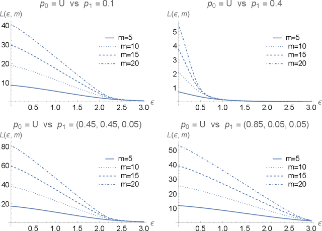 Figure 1 for The power of private likelihood-ratio tests for goodness-of-fit in frequency tables