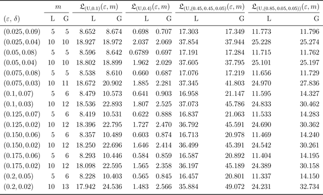 Figure 2 for The power of private likelihood-ratio tests for goodness-of-fit in frequency tables