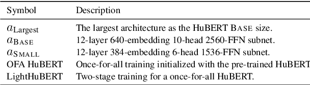 Figure 3 for LightHuBERT: Lightweight and Configurable Speech Representation Learning with Once-for-All Hidden-Unit BERT