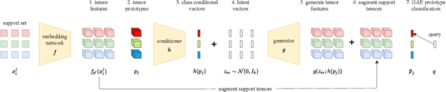 Figure 1 for Tensor feature hallucination for few-shot learning