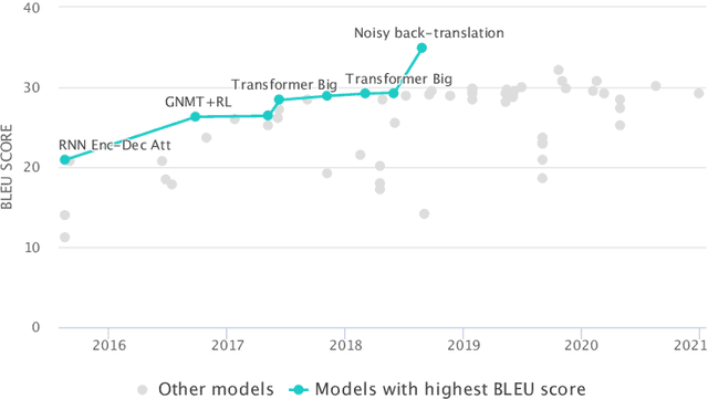 Figure 2 for A Survey on Green Deep Learning