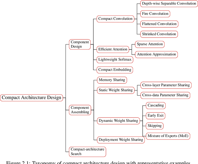 Figure 4 for A Survey on Green Deep Learning