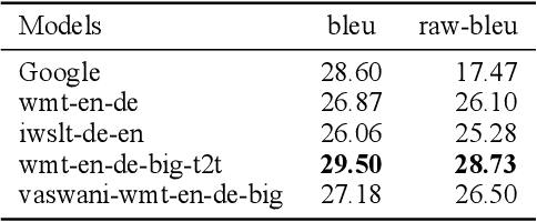 Figure 2 for Marathi To English Neural Machine Translation With Near Perfect Corpus And Transformers