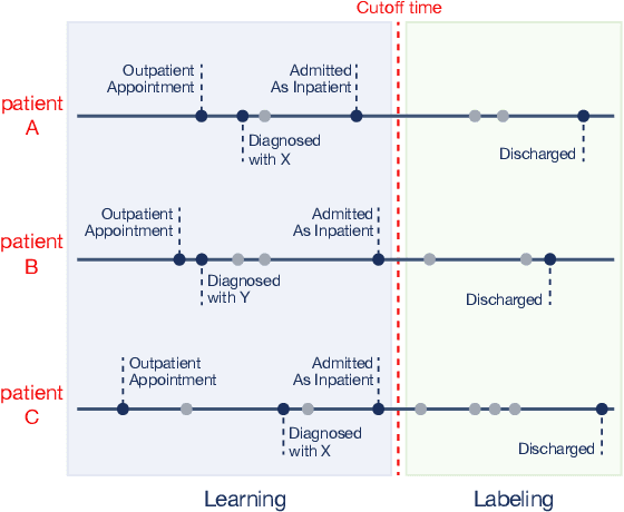 Figure 3 for Cardea: An Open Automated Machine Learning Framework for Electronic Health Records