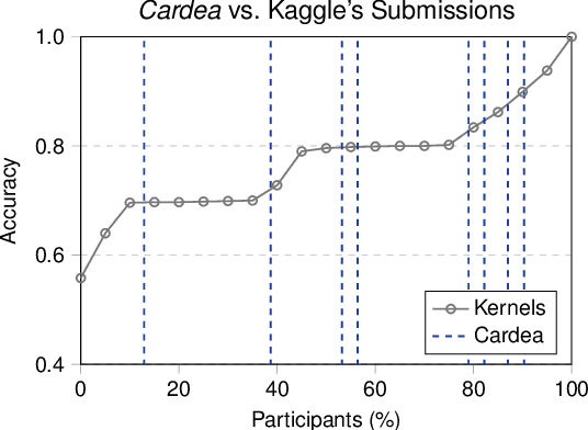 Figure 4 for Cardea: An Open Automated Machine Learning Framework for Electronic Health Records
