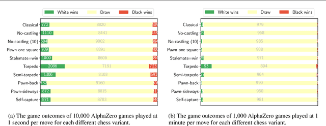 Figure 4 for Assessing Game Balance with AlphaZero: Exploring Alternative Rule Sets in Chess
