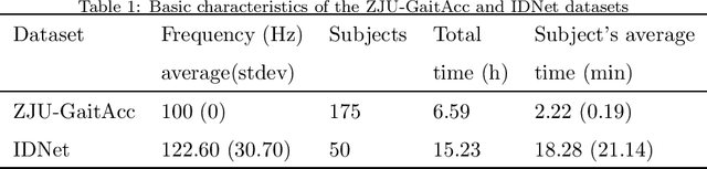 Figure 2 for Feature Learning for Accelerometer based Gait Recognition