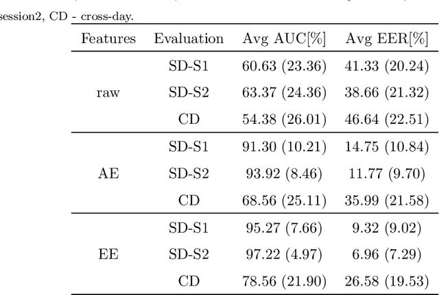 Figure 4 for Feature Learning for Accelerometer based Gait Recognition