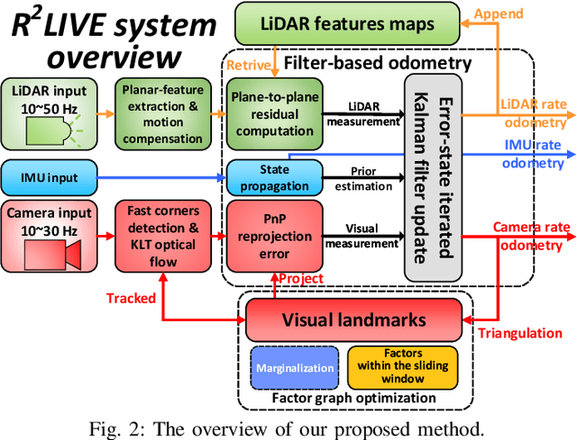 Figure 2 for R2LIVE: A Robust, Real-time, LiDAR-Inertial-Visual tightly-coupled state Estimator and mapping