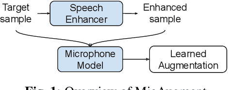 Figure 1 for MicAugment: One-shot Microphone Style Transfer