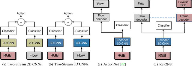 Figure 1 for Reversing Two-Stream Networks with Decoding Discrepancy Penalty for Robust Action Recognition