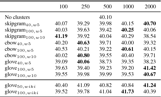 Figure 2 for On the effectiveness of feature set augmentation using clusters of word embeddings