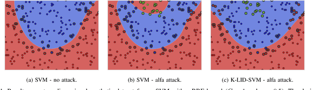 Figure 1 for Defending Distributed Classifiers Against Data Poisoning Attacks