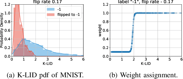 Figure 2 for Defending Distributed Classifiers Against Data Poisoning Attacks