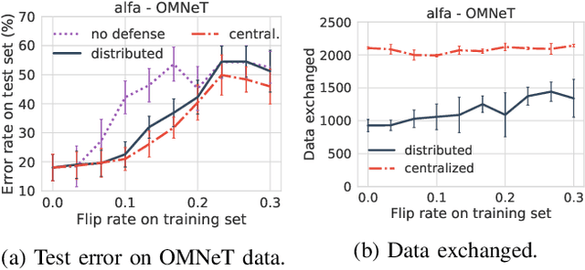 Figure 4 for Defending Distributed Classifiers Against Data Poisoning Attacks