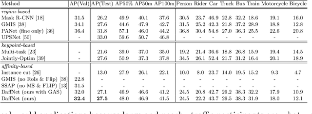 Figure 2 for Deep Affinity Net: Instance Segmentation via Affinity