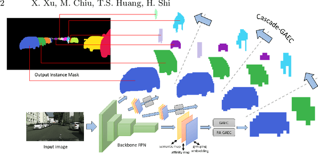 Figure 1 for Deep Affinity Net: Instance Segmentation via Affinity