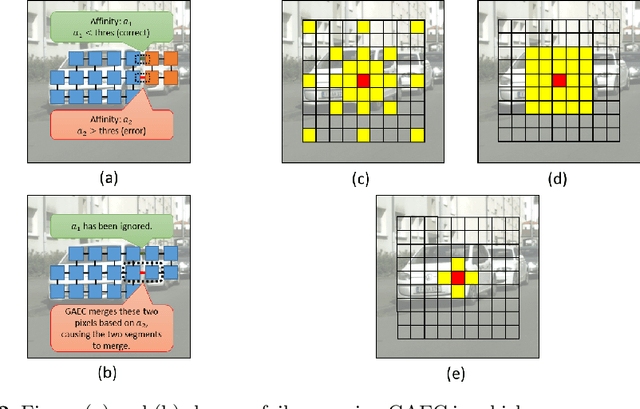 Figure 3 for Deep Affinity Net: Instance Segmentation via Affinity