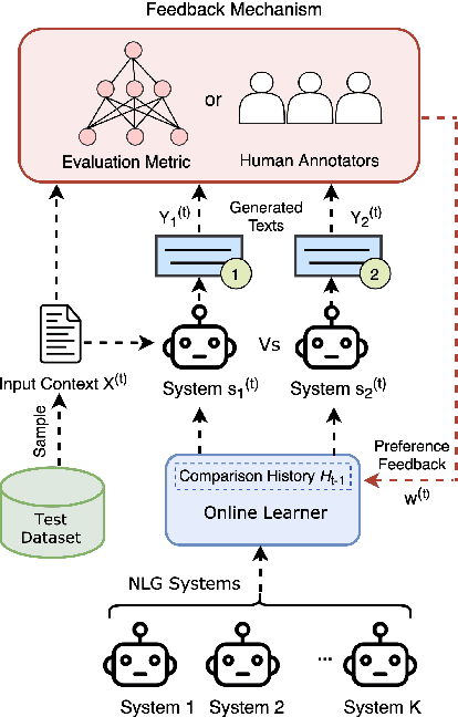 Figure 1 for Active Evaluation: Efficient NLG Evaluation with Few Pairwise Comparisons